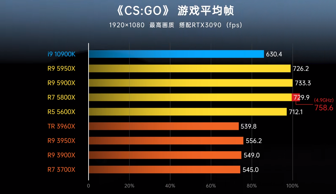 i710700玩csgo帧数低