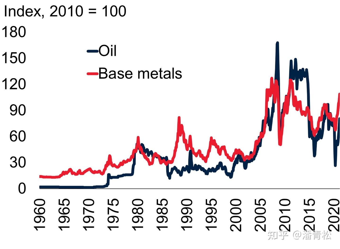 国际金属价格波动的原因和影响- 知乎