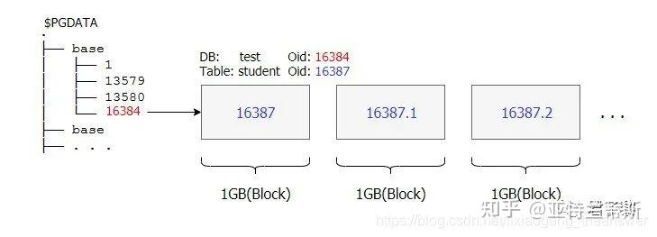 Oid Table 干货 | PostgreSQL数据表文件底层结构布局分析 - 知乎
