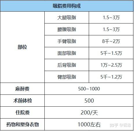 吸脂价格是多少?做吸脂需要准备多少钱?国内哪些医院医生比较好?