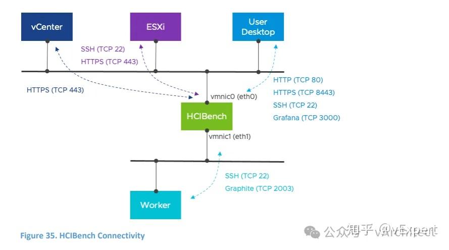 Hci Bench 在ESA环境使用HCIBench测试性能 - 知乎