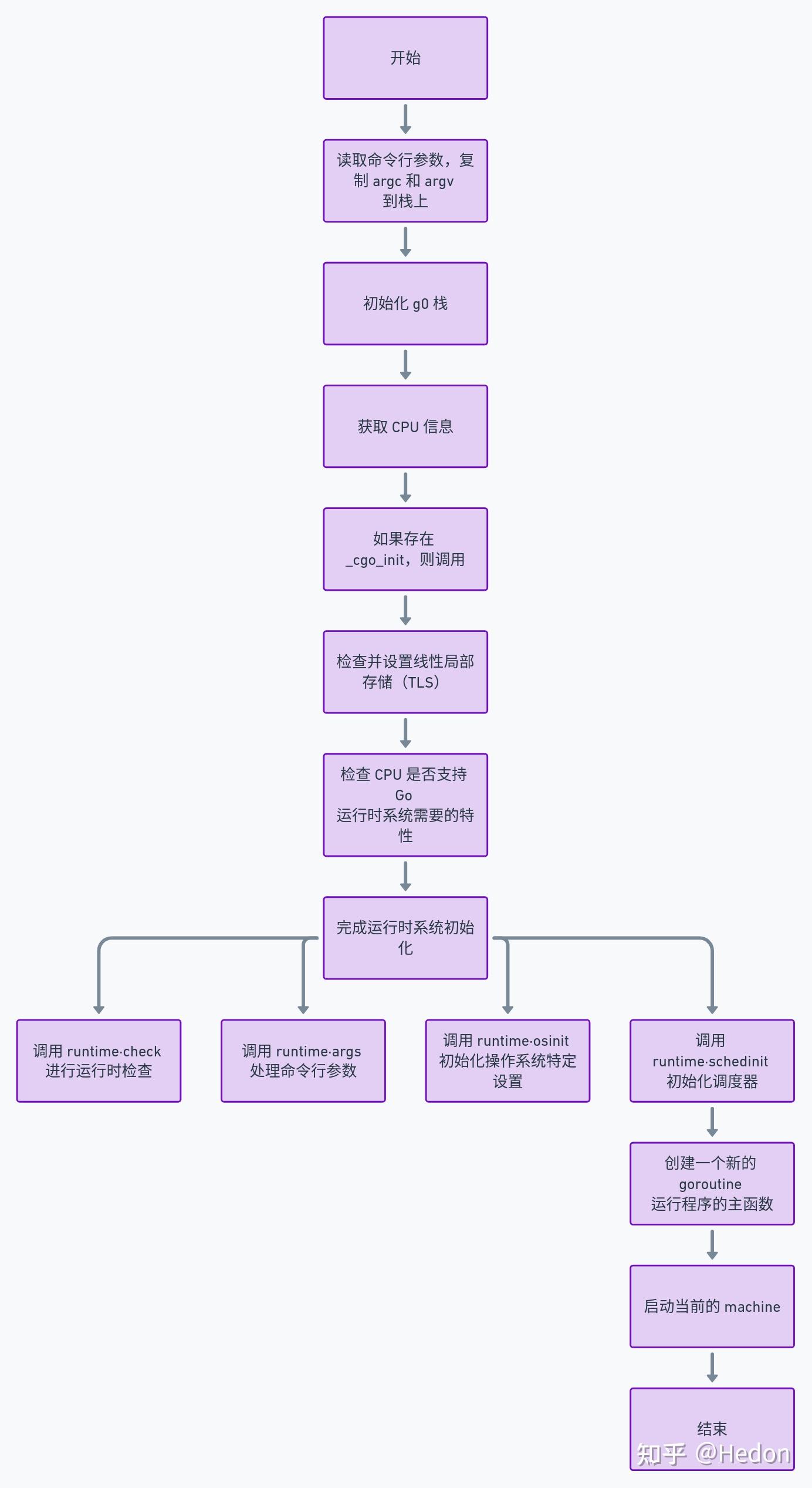 Go 程序是怎么运行起来的？（Go1.21.0） - 知乎