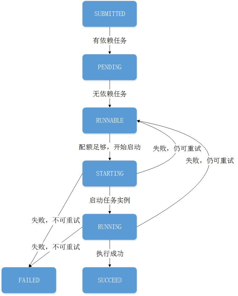 taskinstance 状态机