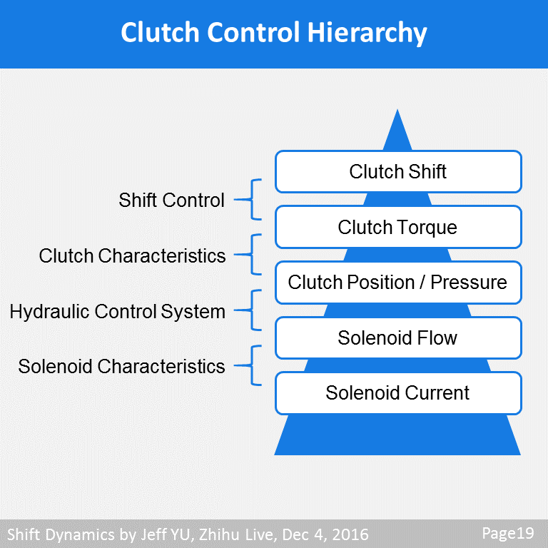 Shift Dynamics 知乎