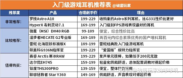 本篇不再过多盘点:单论音质表现,游戏耳机基本处在耳机圈鄙视链的底层