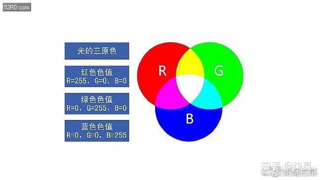是一种加色模型,将红(red),绿(green),蓝(blue)三原色的色光以不同的