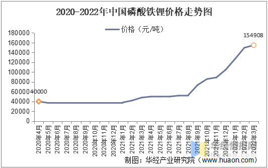 2021年中國磷酸鐵鋰市場現狀分析成本飛漲市場價格一路走高需求快速