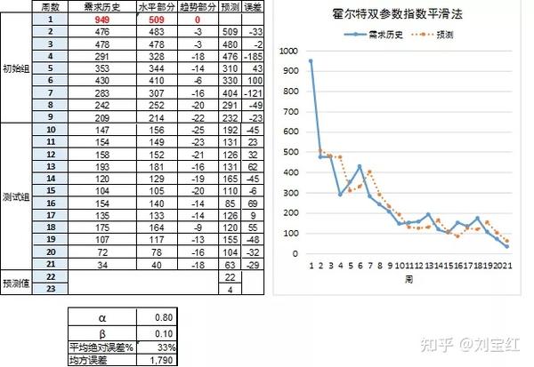 指数平滑法特徴, 指数平滑法 例 – GJDDRL
