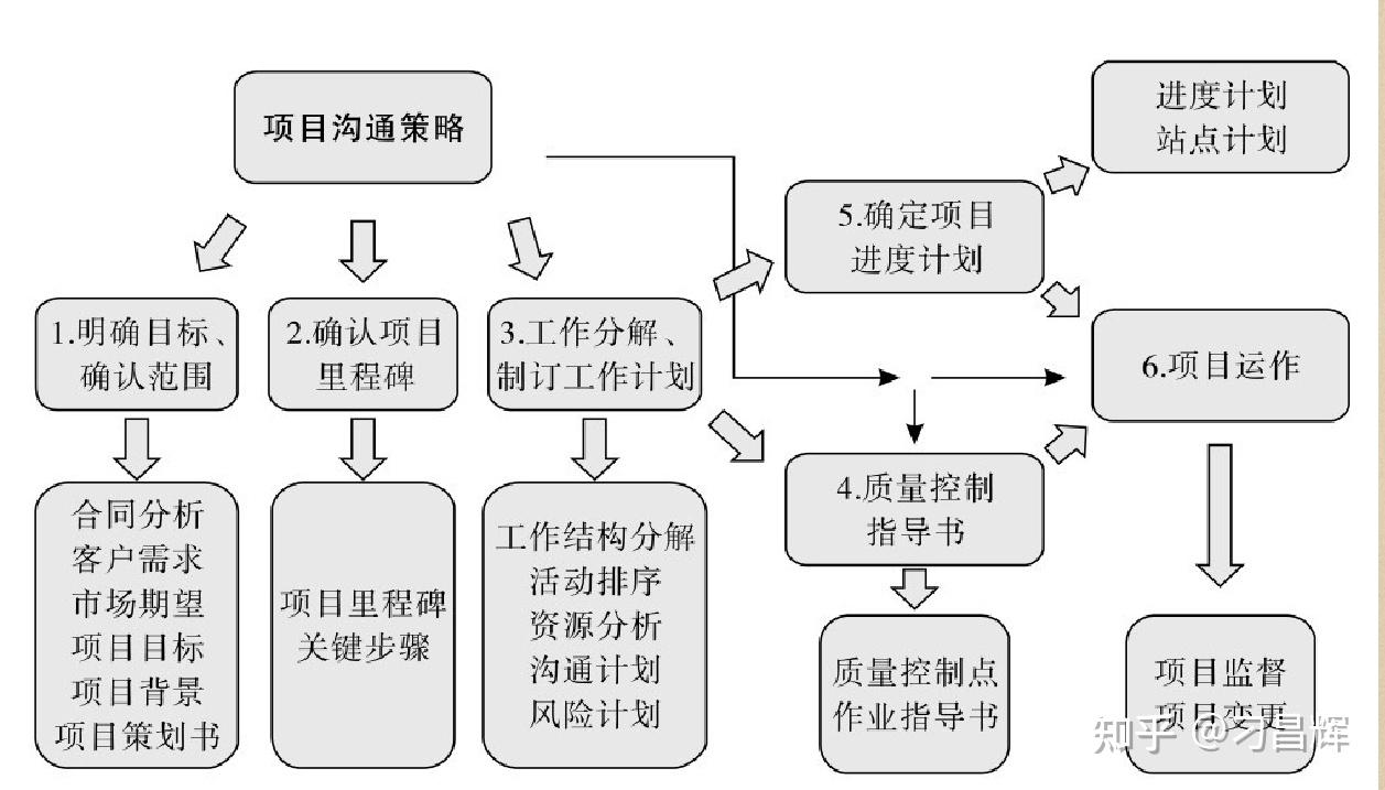 华为项目管理过程