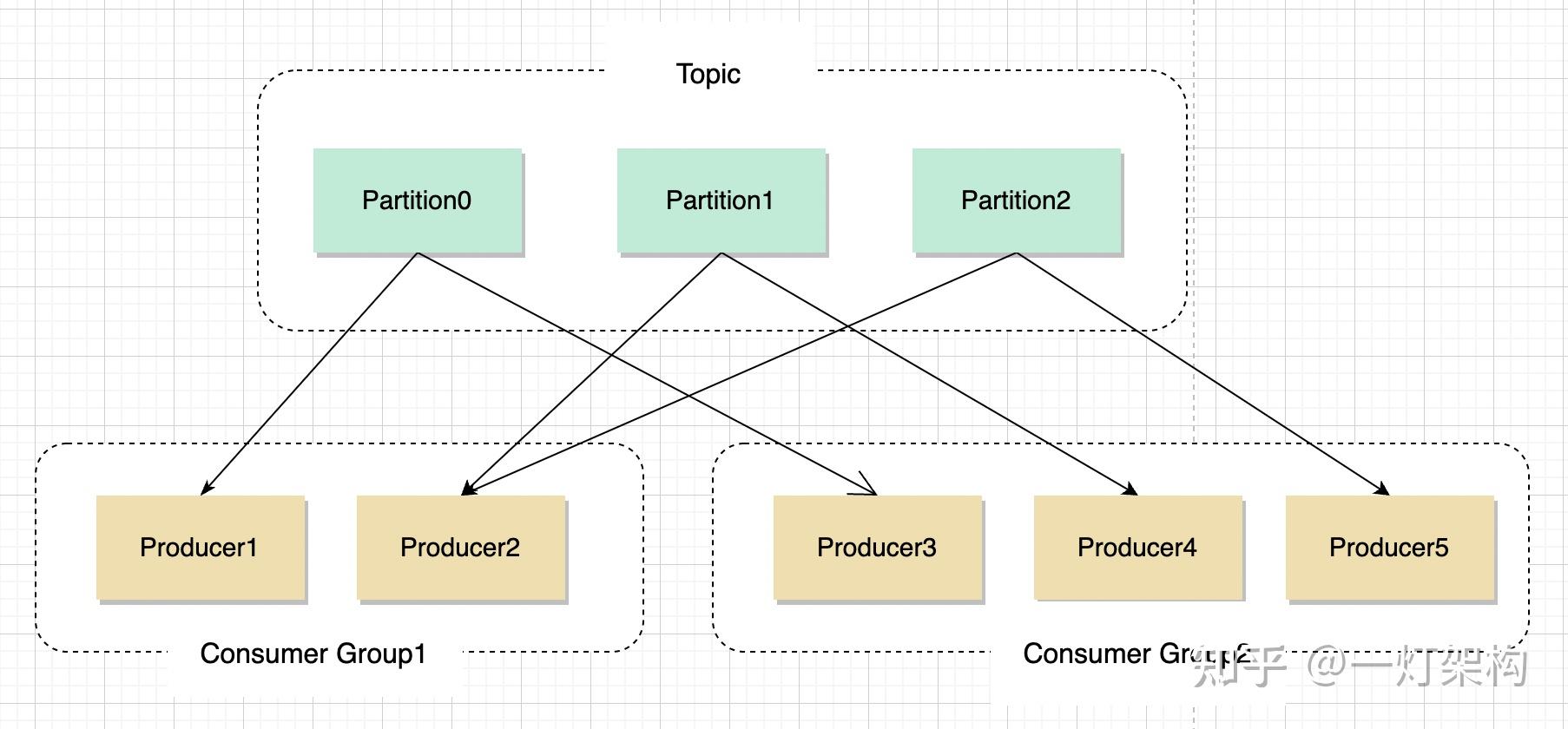 超简单的Kafka架构入门指南，看这一篇就够了 知乎
