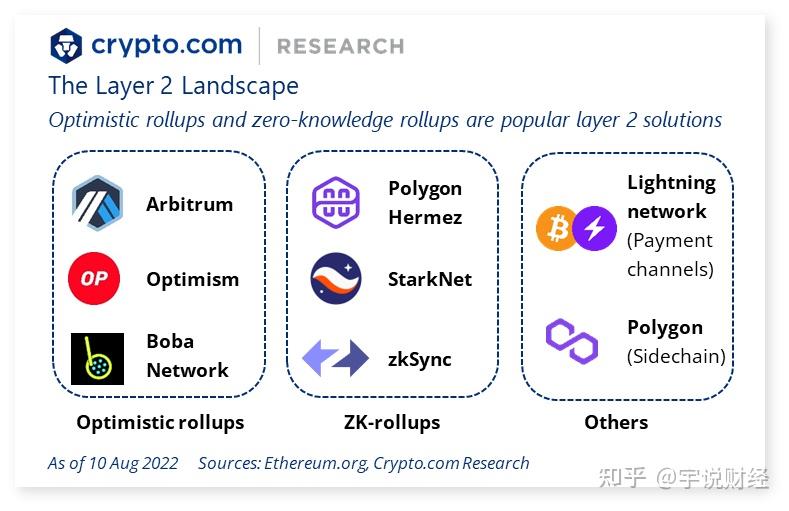 数字货币公链及以太坊二层扩展方案l2研报汇总 知乎