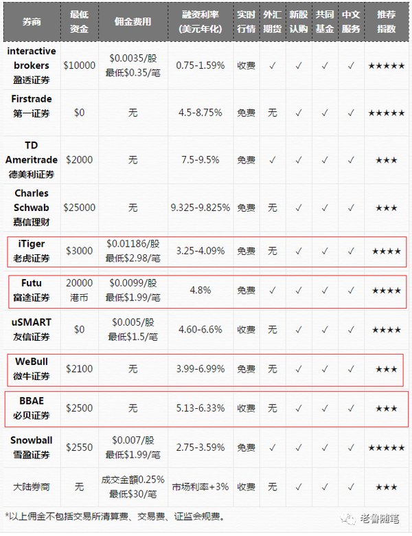 美股期权交易哪家券商好用? - 知乎