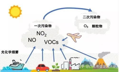 石油vocs廢氣治理方案制定依據