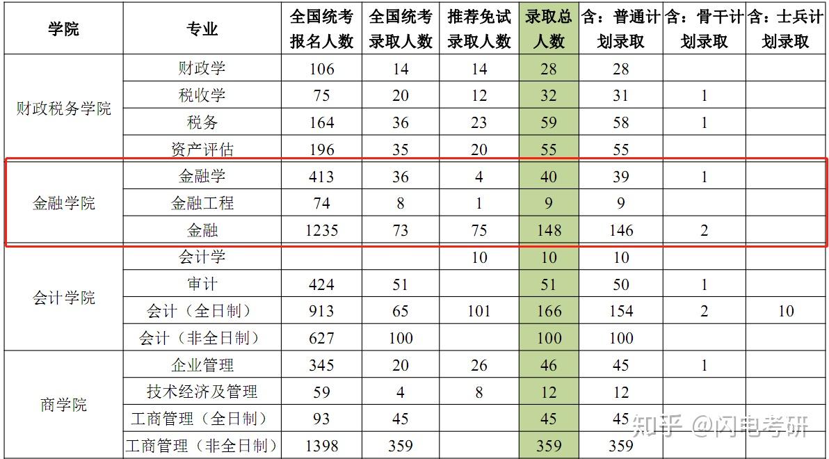 中南財經政法大學報錄比及統招