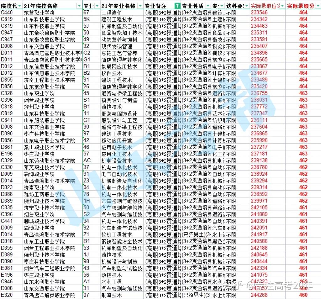 一段线下50分可报，专进本出，“3+2”对口贯通分段培养报考攻略（附往年招生录取情况） - 知乎
