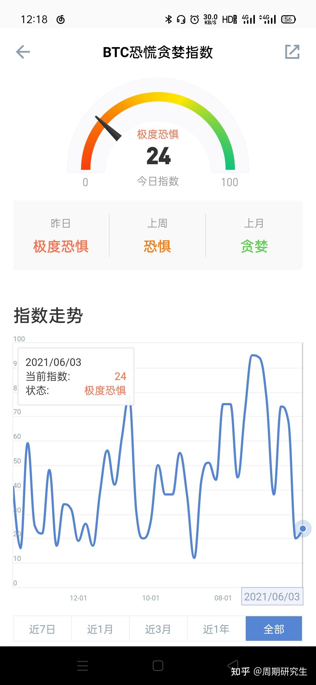 恐慌贪婪指数周期研究分析- 知乎