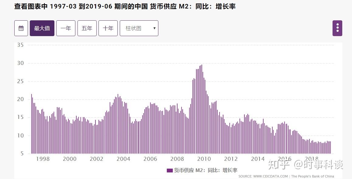 圖2:1997至2019,全國貨幣發行量增長率.