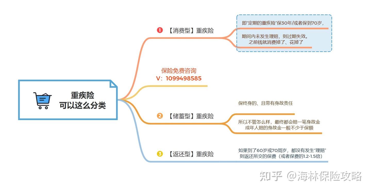 重疾险避坑：再有钱,也别买 返还型重疾险 - 知乎