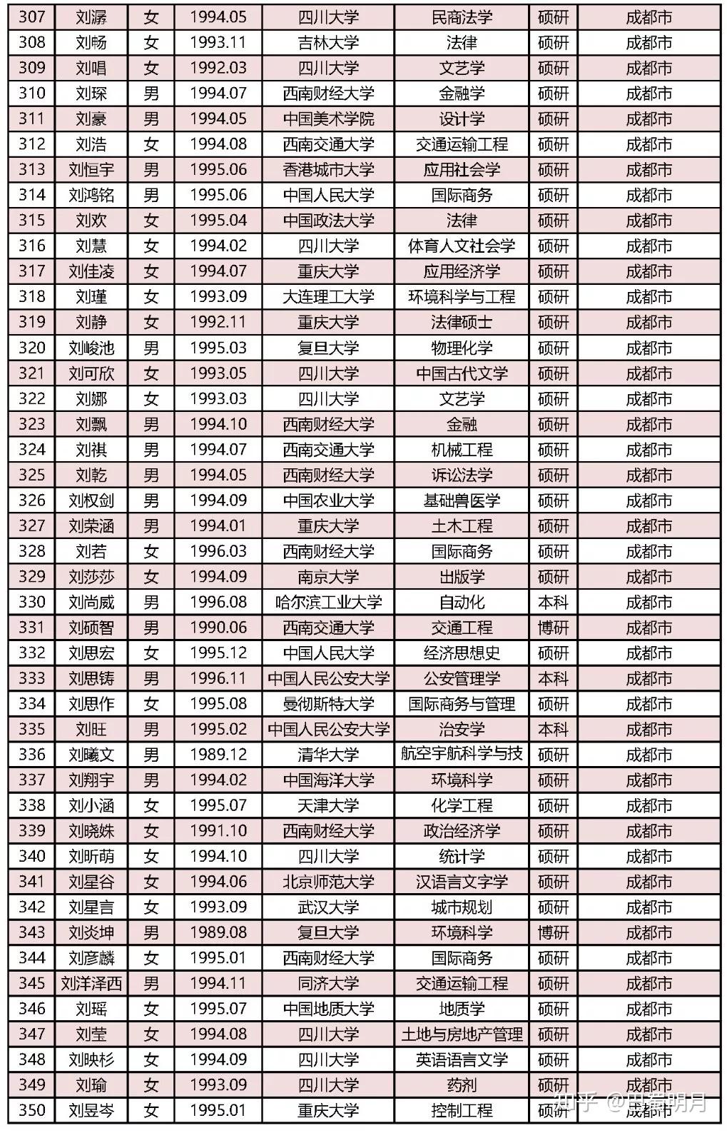 四川人口排名2019年(2)