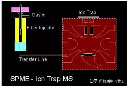 【固相微萃取-GC/HPLC/MS联用技术】通俗易懂的在这儿呢！ - 知乎