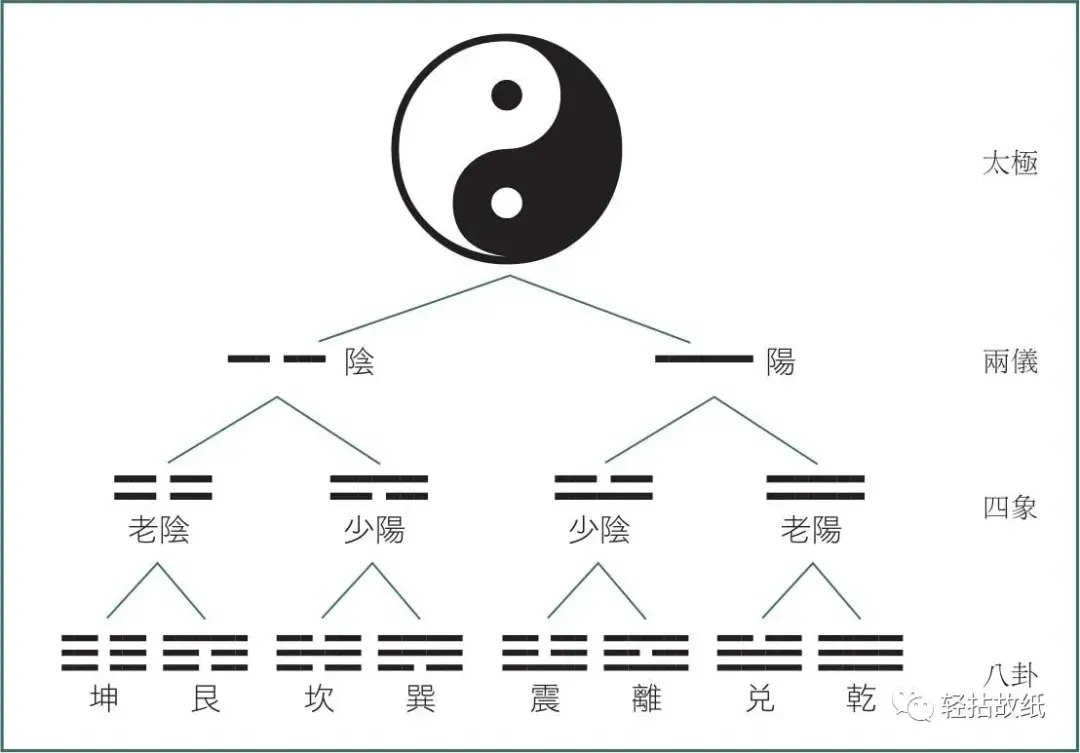 先天八卦與後天八卦是怎麼回事