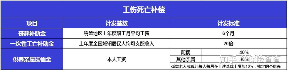 根據傷殘級別不同,領取傷殘補償7至27個月工資;3,一級至六級,有相應的