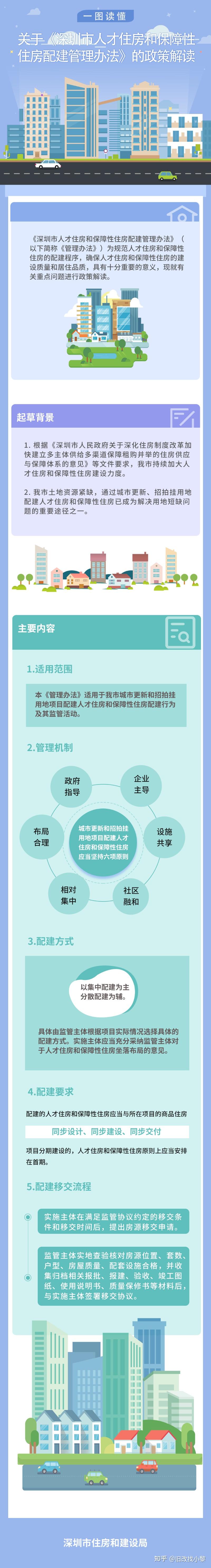 《深圳市人才住房和保障性住房配建管理办法》 续期 - 知乎