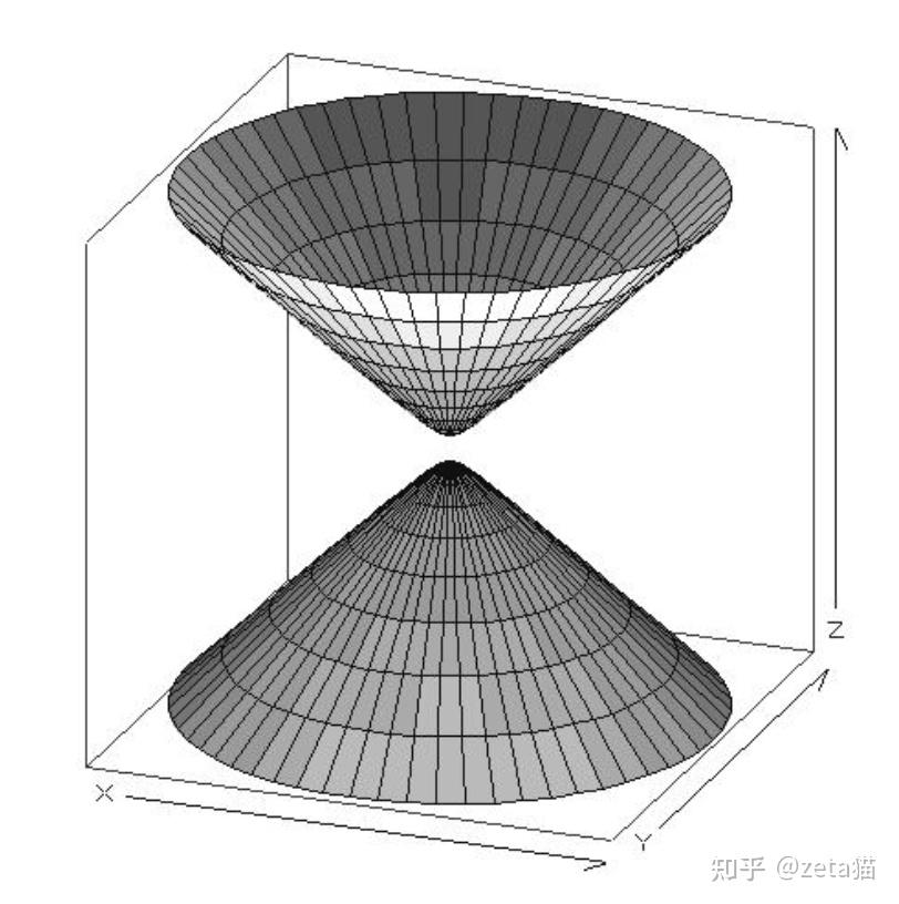 這是一個以z軸為中心軸的旋轉雙葉雙曲面.