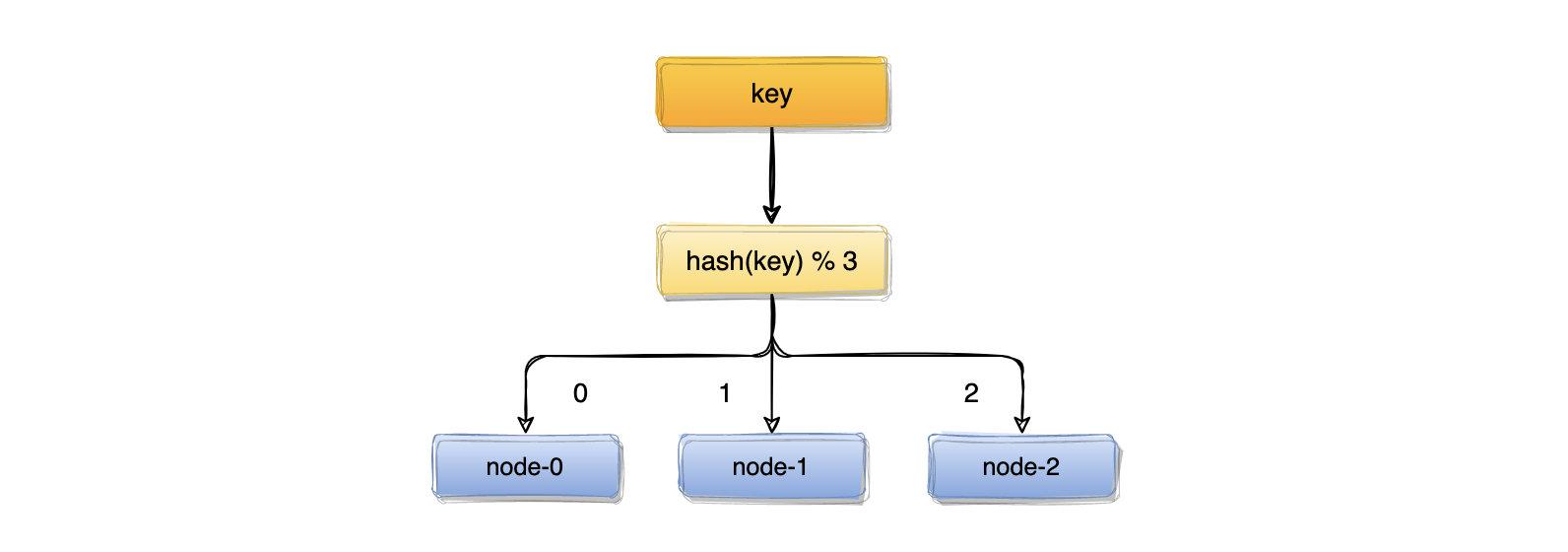 c语言实哈希游戏现hash表