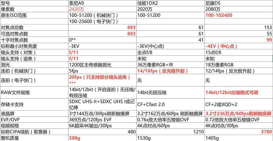 索尼a9三代参数图片