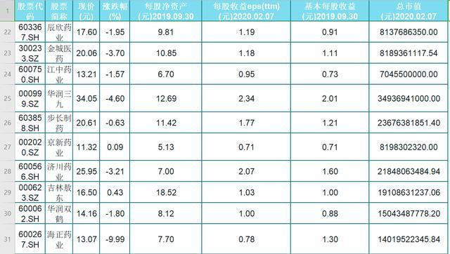 30只医药绩优股名单一览每股收益大于07股民先收藏起来
