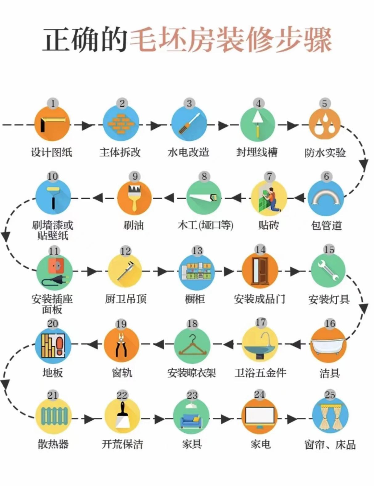 装修全过程,看完你也是行家! - 知乎