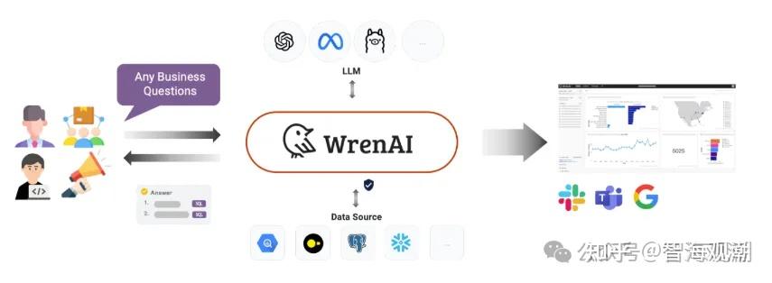 开源SQL AI agent，解决自然语言转SQL，自然语言转Charts - Wren AI - 知乎