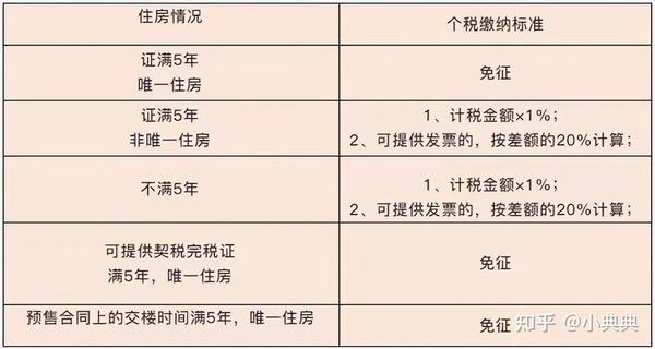 【家典买房小知识】除“满五唯一”外，还有这4个办法可免缴二手房交易个税 知乎