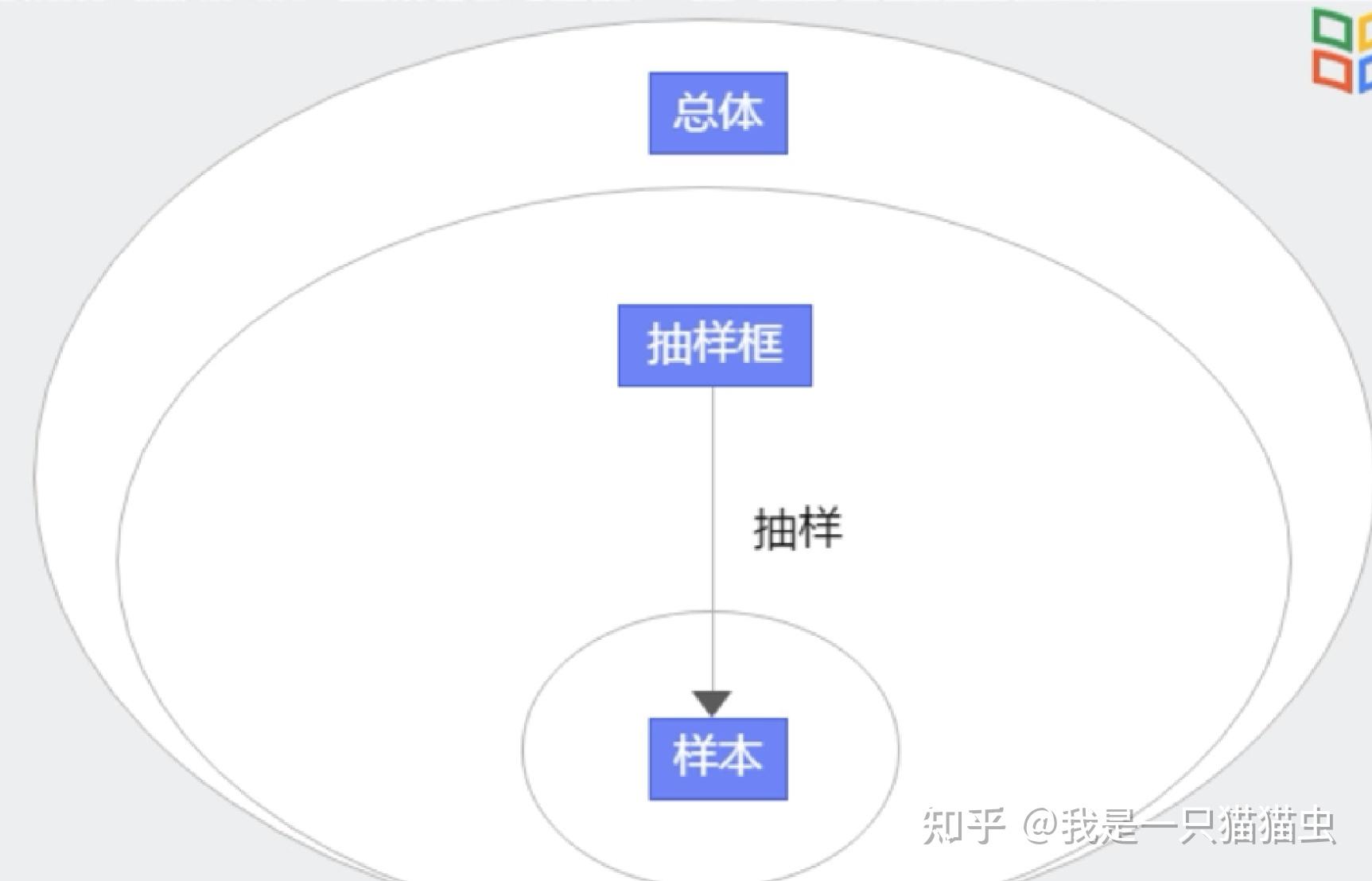 知识点|【社会研究方法(清华大学 ·刘志林)】第六讲 抽样 - 知乎