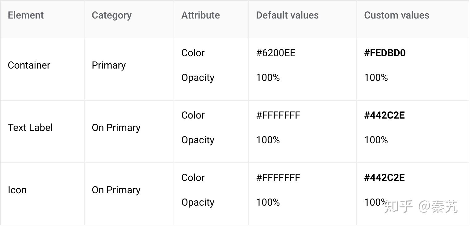 material theming包含三个主要操作:自定义主题,在设计模拟中应用它
