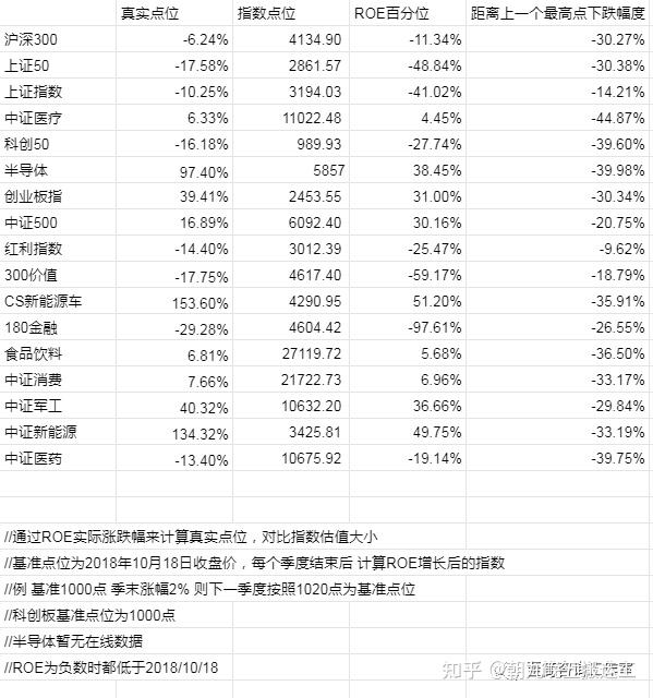 2022/4/19 质优价廉指数估值表 定投策略买入 对冲策略移仓 - 知乎