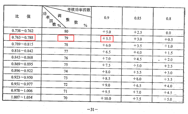 7751總無功電度=抄見無功 變壓器無功損耗13036 4878=17914 kvar·h總