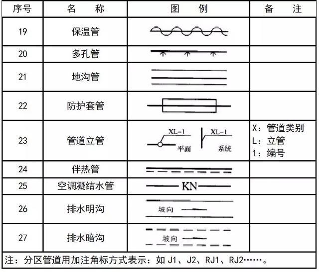 暖通空調給排水消防cad圖例符號大全與畫法