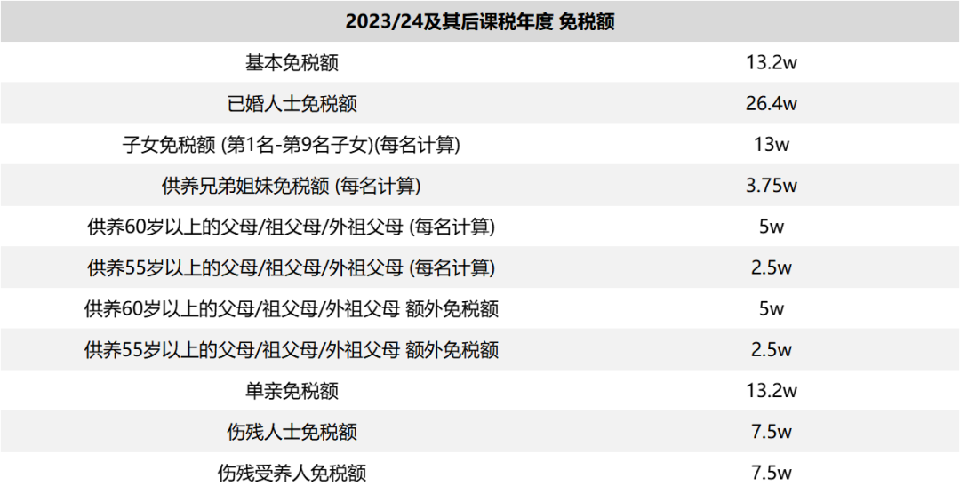香港的税收到底有多低?年入100万需要缴纳多少税 - 知乎
