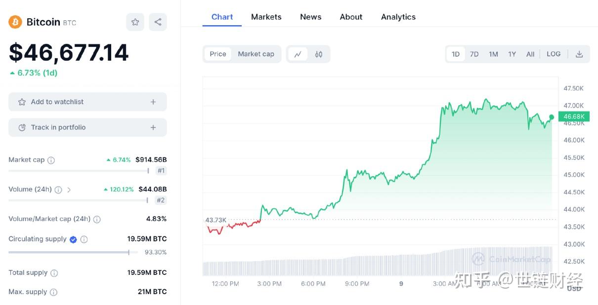 受到現貨比特幣 etf 利好的影響,1月9日比特幣價格突破了 47000美元