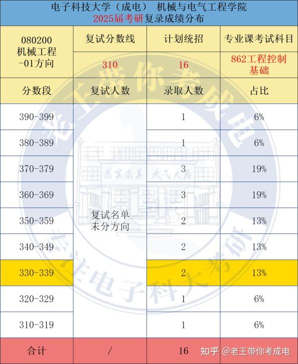 26考研电子科技大学862/824机械难度如何?复试分数线、招生人数、报录比多少?值得报考吗? - 知乎