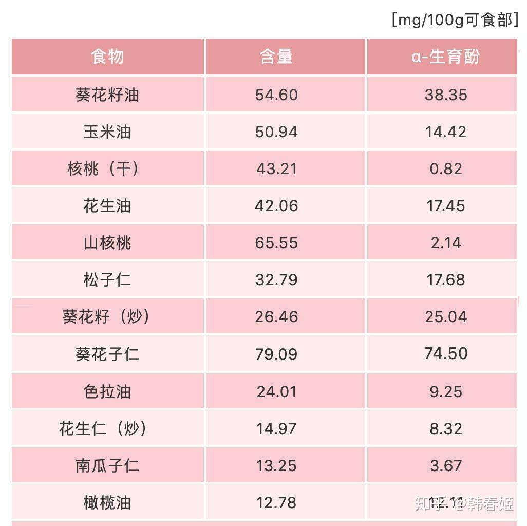 不同种类的植物油中4种维生素e的含量和比例各不相同,橄榄油中的