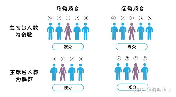 一文掌握常见场合座次安排 - 知乎