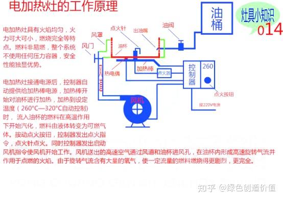 液化气烧烤炉原理图片