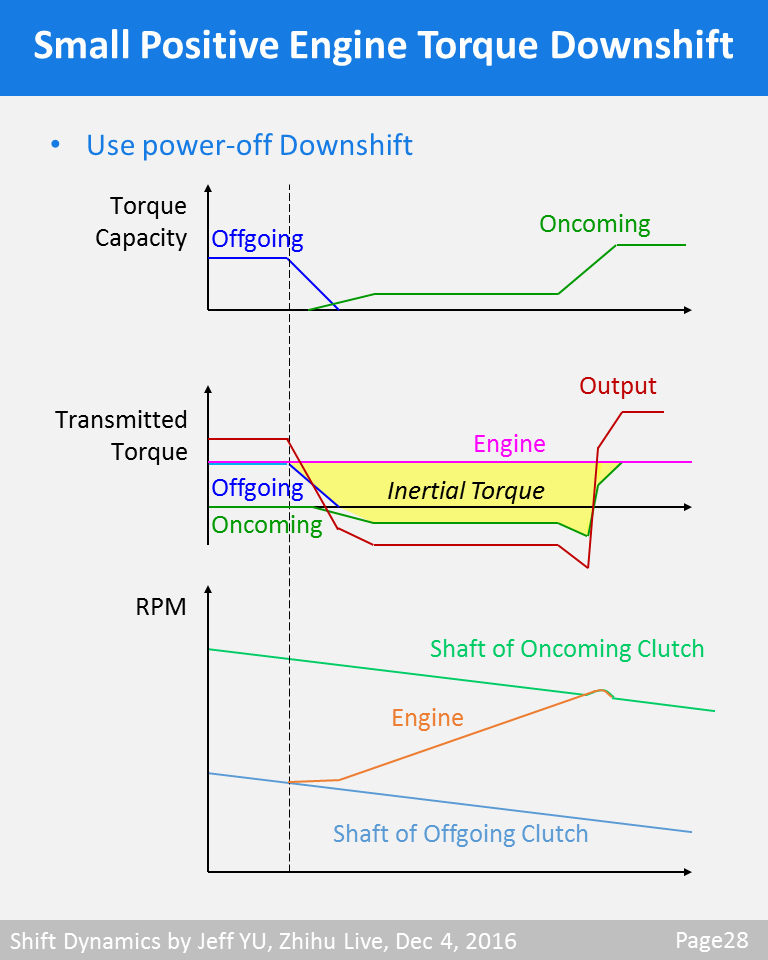 Shift Dynamics 知乎