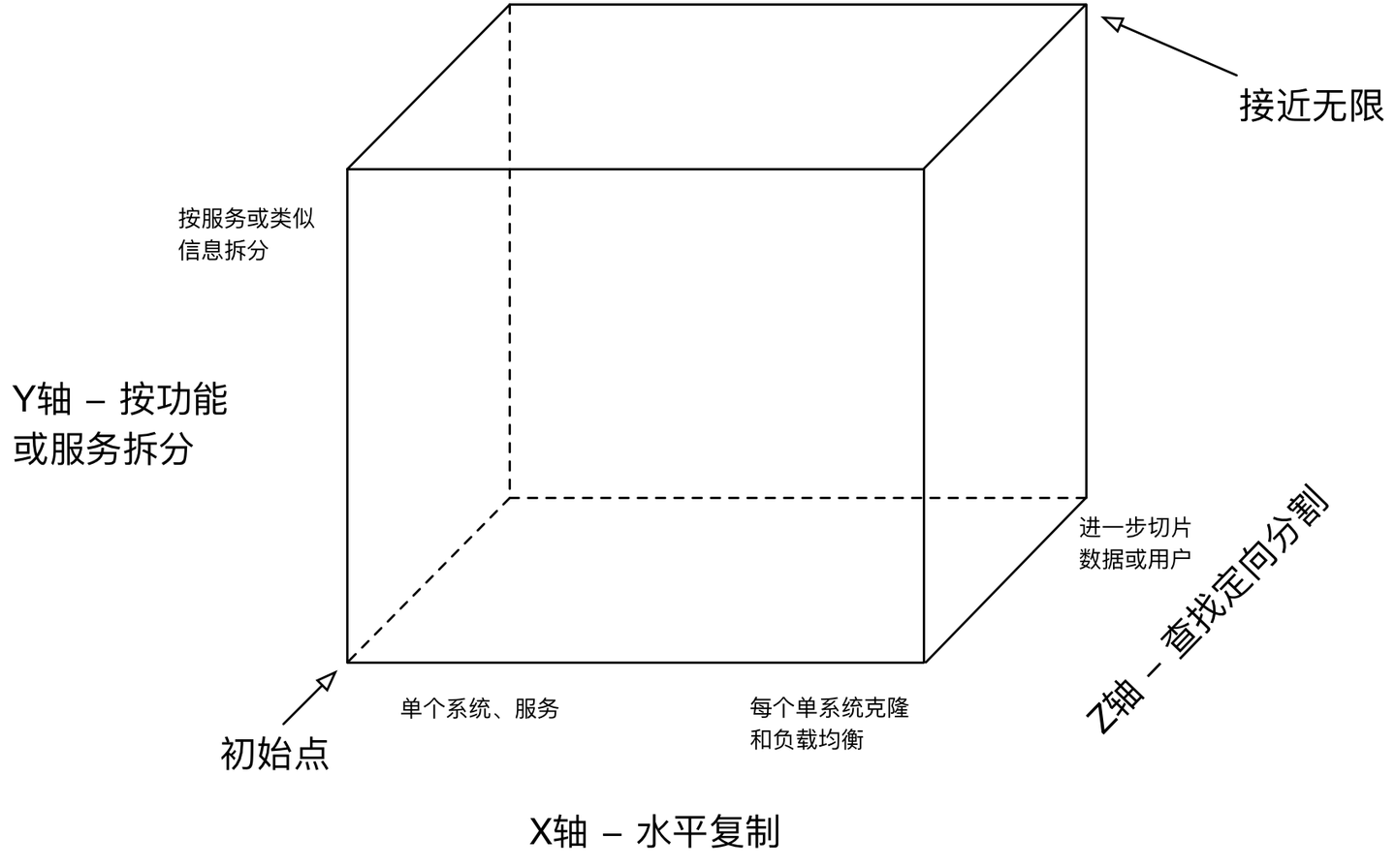 规模立方 The Scale Cube 知乎