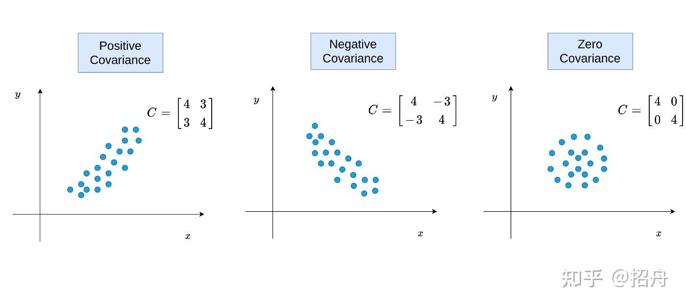  covariance matrix correlation matrix 