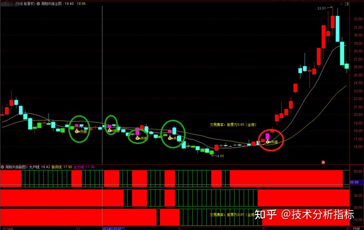 股票技术指标之：红K日周月周期共振指标公式- 知乎