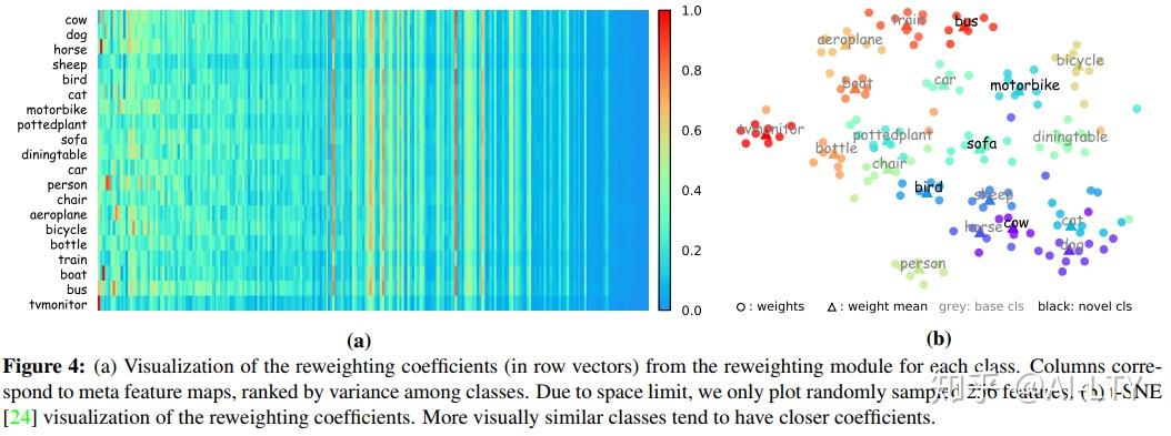 训Few-shot object Detection via Feature Reweighting - 知乎